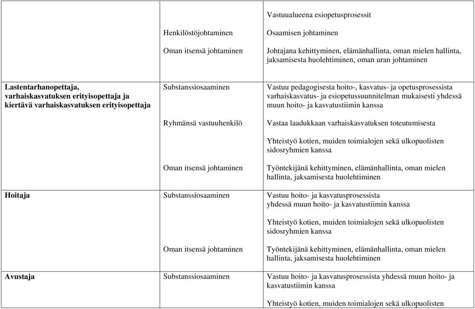 mukaisesti yhdessä muun hoito- ja kasvatustiimin kanssa Vastaa laadukkaan varhaiskasvatuksen toteutumisesta sidosryhmien kanssa Vastuu hoito- ja