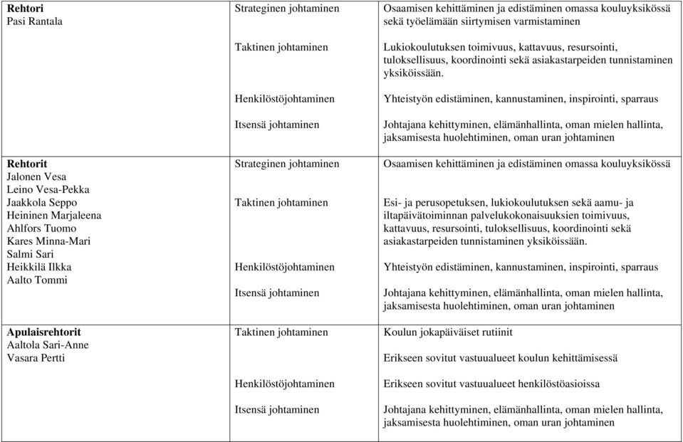 kattavuus, resursointi, tuloksellisuus, koordinointi sekä asiakastarpeiden tunnistaminen yksiköissään.