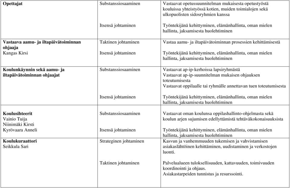 Vastaa aamu- ja iltapäivätoiminnan prosessien kehittämisestä Vastaavat ap-ip-kerhoissa lapsiryhmästä Vastaavat ap-ip-suunnitelman mukaisen ohjauksen toteutumisesta Vastaavat oppilaalle tai ryhmälle
