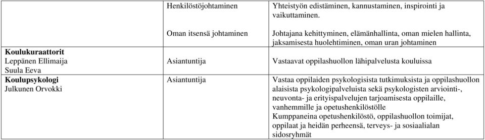 Vastaavat oppilashuollon lähipalvelusta kouluissa Vastaa oppilaiden psykologisista tutkimuksista ja oppilashuollon alaisista