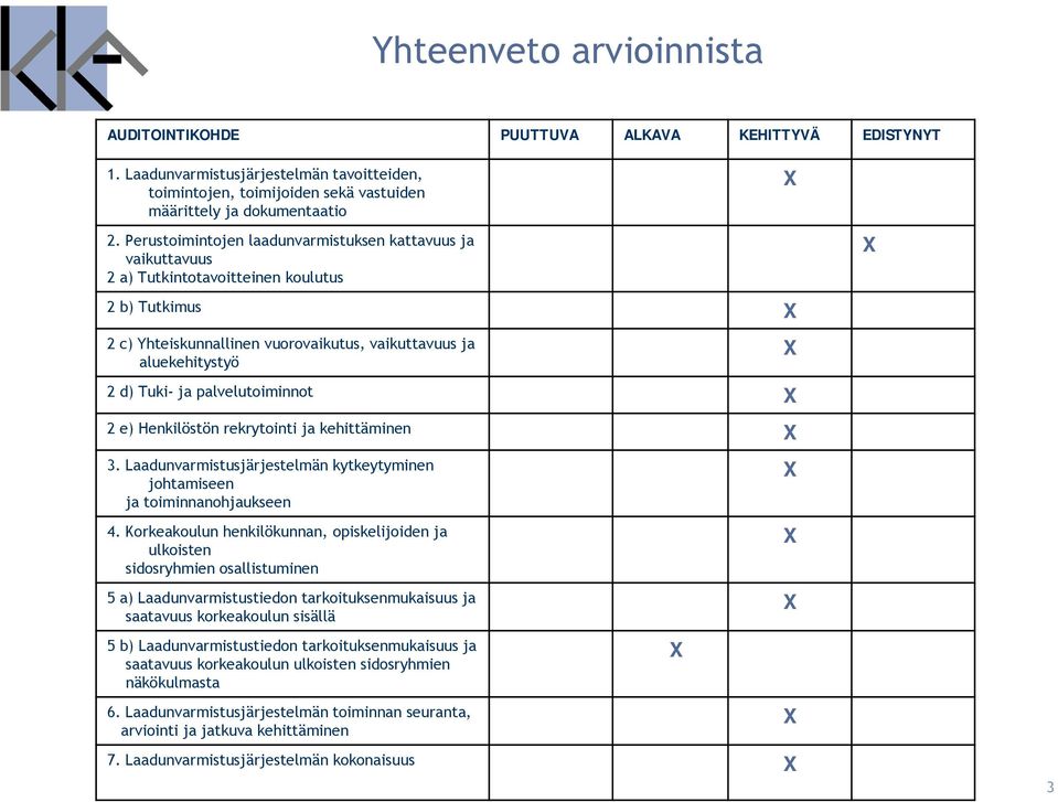 palvelutoiminnot X 2 e) Henkilöstön rekrytointi ja kehittäminen X X 3. Laadunvarmistusjärjestelmän kytkeytyminen johtamiseen ja toiminnanohjaukseen 4.