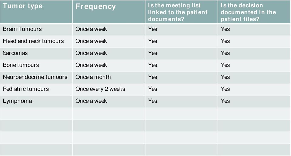 week Yes Yes Bone tumours Once a week Yes Yes Neuroendocrine tumours Once a month Yes Yes