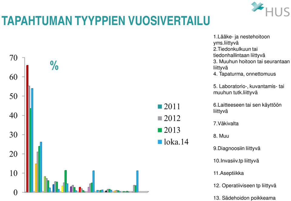 Tapaturma, onnettomuus 5. Laboratorio-, kuvantamis- tai muuhun tutk.liittyvä 6.