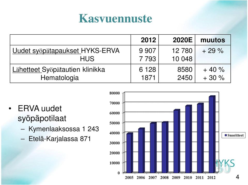 klinikka Hematologia 6 128 1871 8580 2450 + 40 % + 30 % ERVA