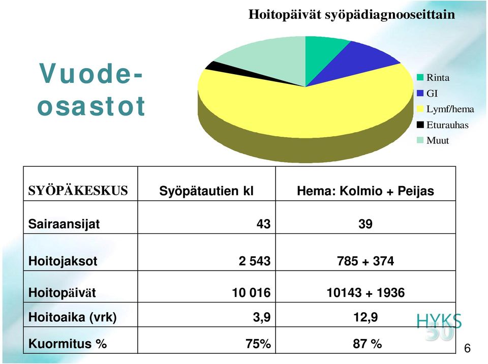 Kolmio + Peijas Sairaansijat 43 39 Hoitojaksot 2 543 785 + 374