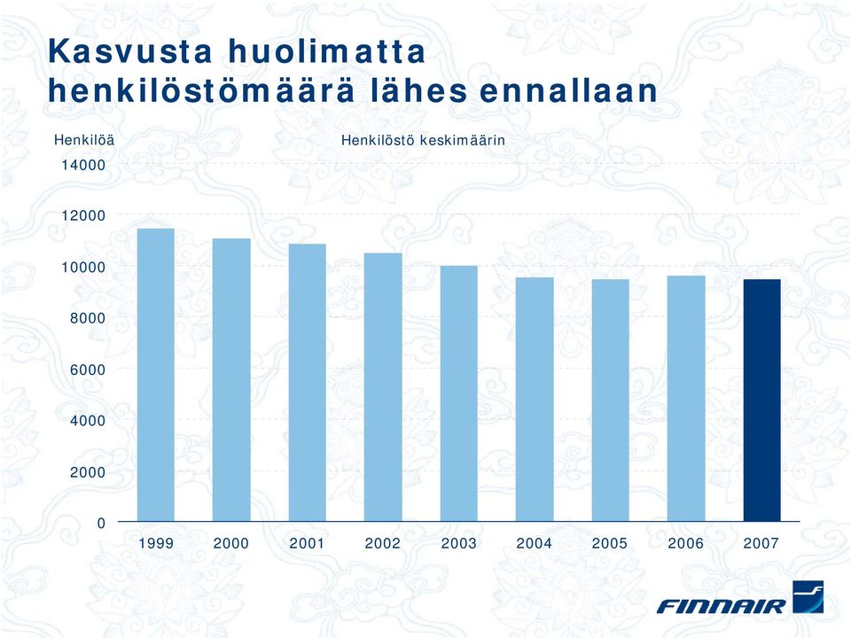 keskimäärin 12000 10000 8000 6000 4000