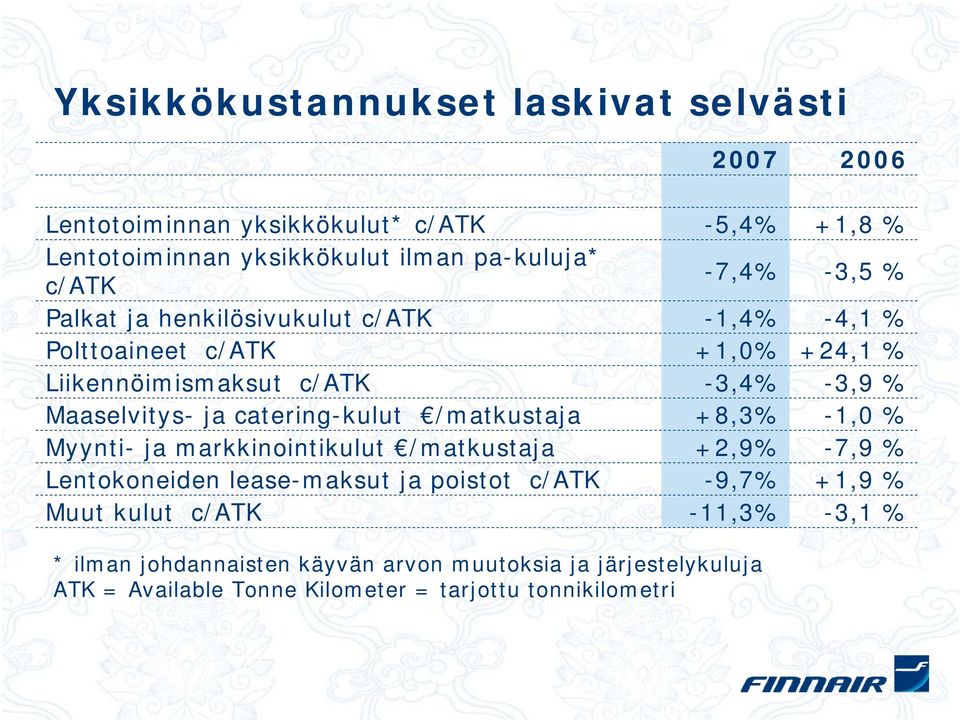 /matkustaja Lentokoneiden lease-maksut ja poistot c/atk Muut kulut c/atk -5,4% -7,4% -1,4% +1,0% -3,4% +8,3% +2,9% -9,7% -11,3% +1,8 % -3,5 % -4,1 %