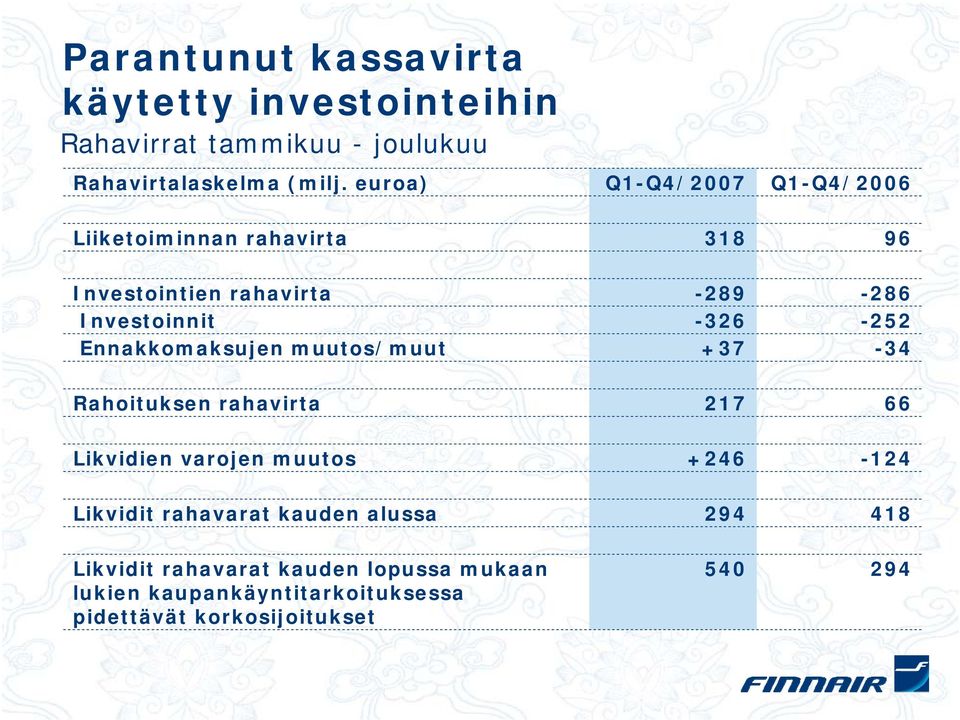 muutos/muut -289-326 +37-286 -252-34 Rahoituksen rahavirta 217 66 Likvidien varojen muutos +246-124 Likvidit