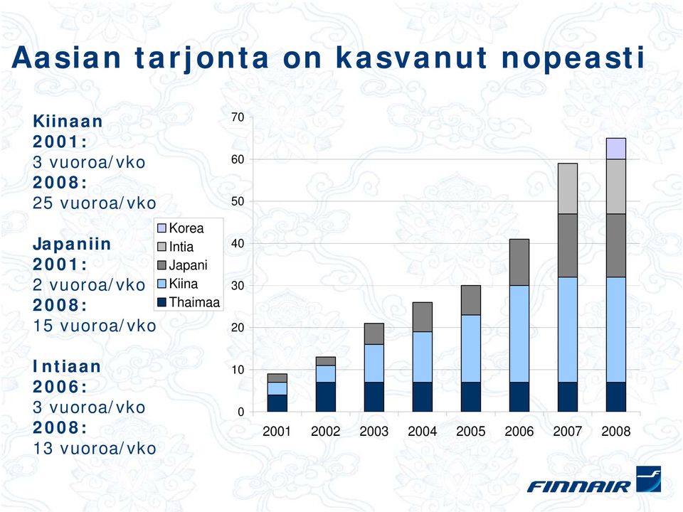 Korea Intia Japani Kiina Thaimaa 70 60 50 40 30 20 Intiaan 2006: 3
