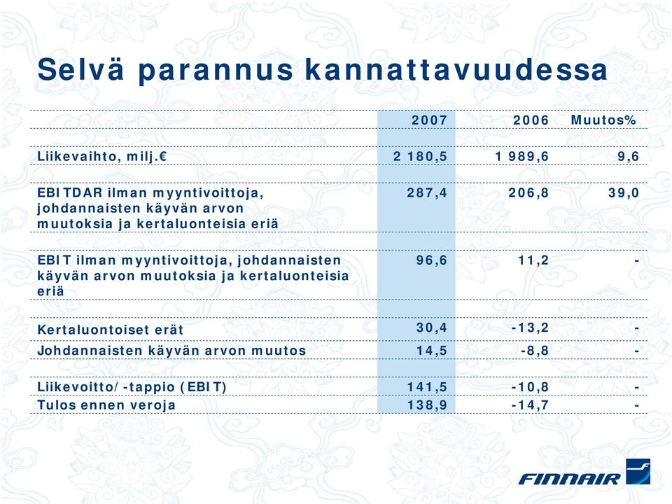 287,4 206,8 39,0 EBIT ilman myyntivoittoja, johdannaisten käyvän arvon muutoksia ja kertaluonteisia eriä 96,6