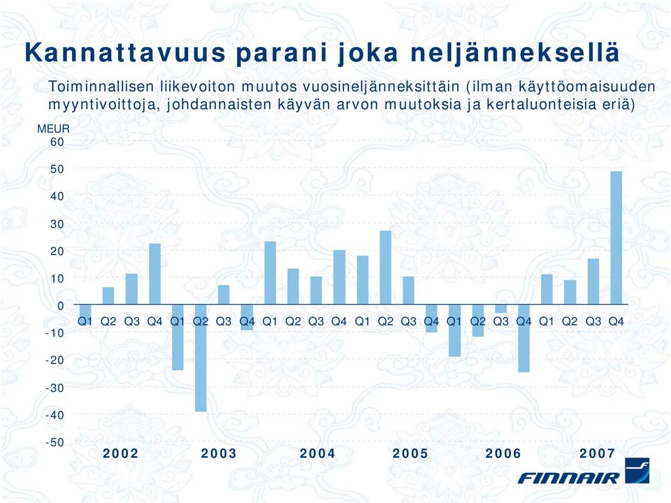 arvon muutoksia ja kertaluonteisia eriä) MEUR 60 50 40 30 20 10 0-10 Q1 Q2 Q3 Q4 Q1