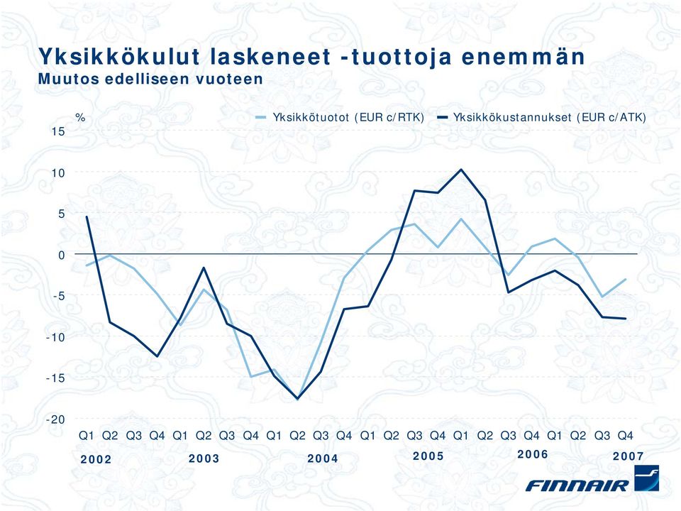 (EUR c/atk) 10 5 0-5 -10-15 -20 Q1 Q2 Q3 Q4 Q1 Q2 Q3 Q4 Q1 Q2