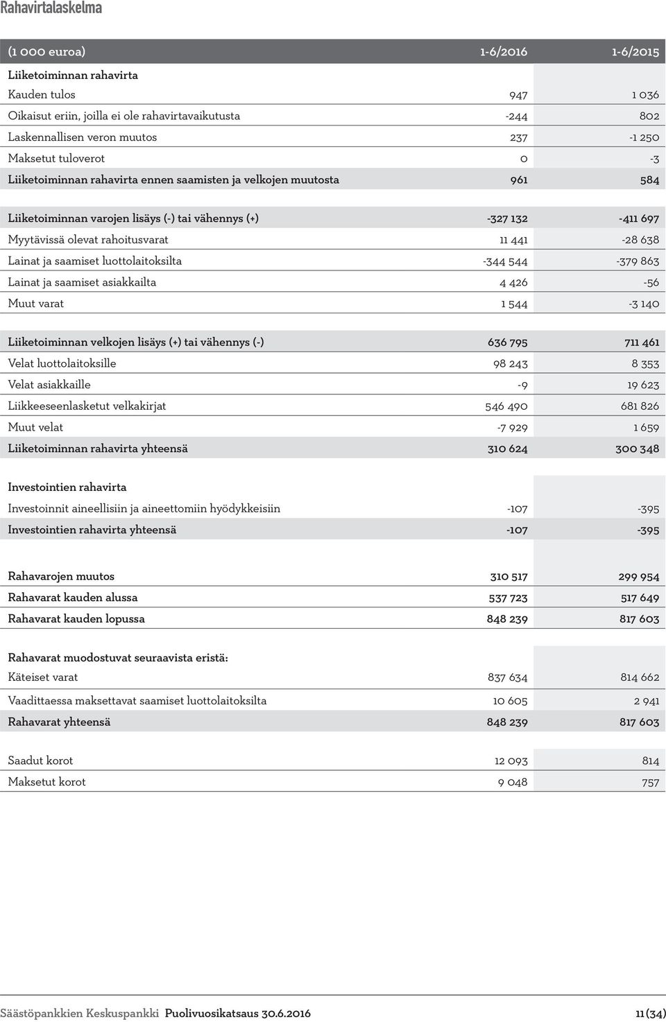 441-28 638 Lainat ja saamiset luottolaitoksilta -344 544-379 863 Lainat ja saamiset asiakkailta 4 426-56 Muut varat 1 544-3 140 Liiketoiminnan velkojen lisäys (+) tai vähennys (-) 636 795 711 461