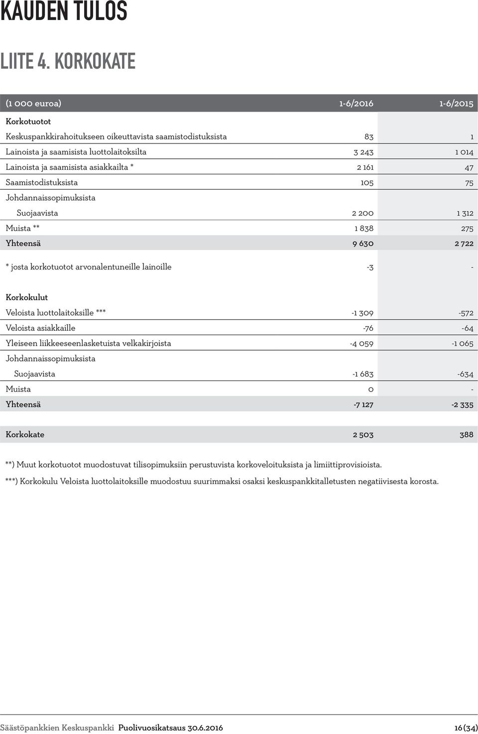 asiakkailta * 2 161 47 Saamistodistuksista 105 75 Johdannaissopimuksista Suojaavista 2 200 1 312 Muista ** 1 838 275 Yhteensä 9 630 2 722 * josta korkotuotot arvonalentuneille lainoille -3 -