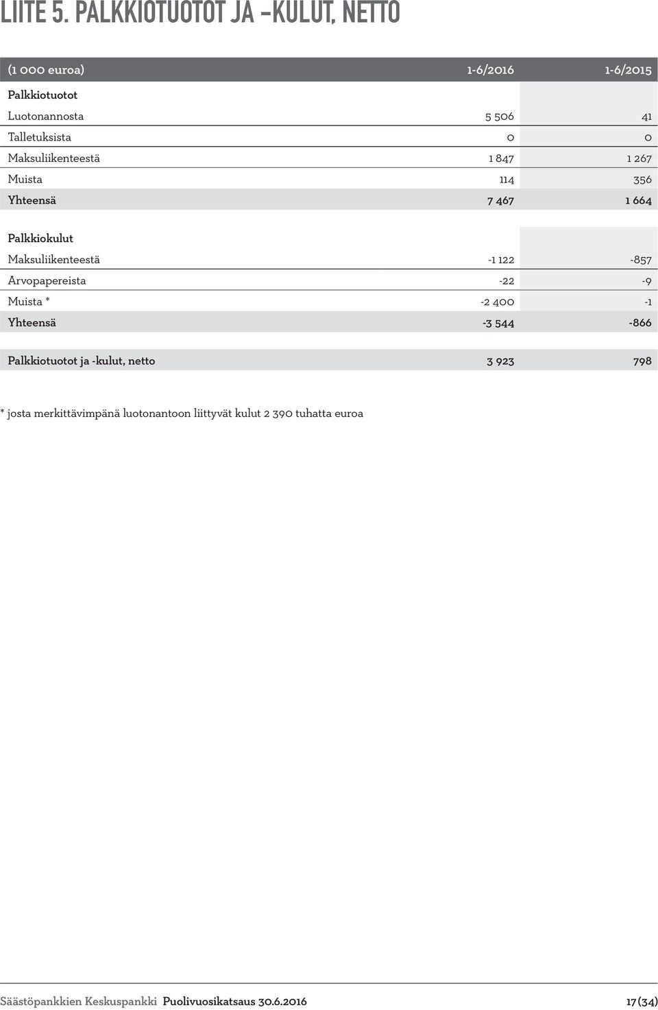 Maksuliikenteestä 1 847 1 267 Muista 114 356 Yhteensä 7 467 1 664 Palkkiokulut Maksuliikenteestä -1 122-857