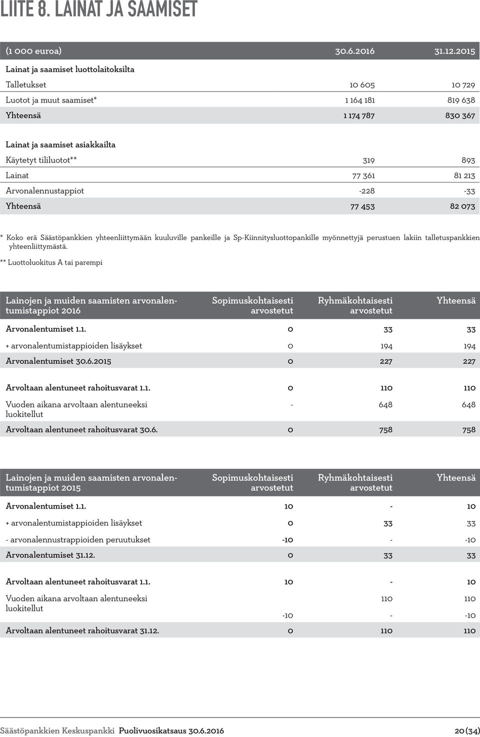 Lainat 77 361 81 213 Arvonalennustappiot -228-33 Yhteensä 77 453 82 073 * Koko erä Säästöpankkien yhteenliittymään kuuluville pankeille ja Sp-Kiinnitysluottopankille myönnettyjä perustuen lakiin