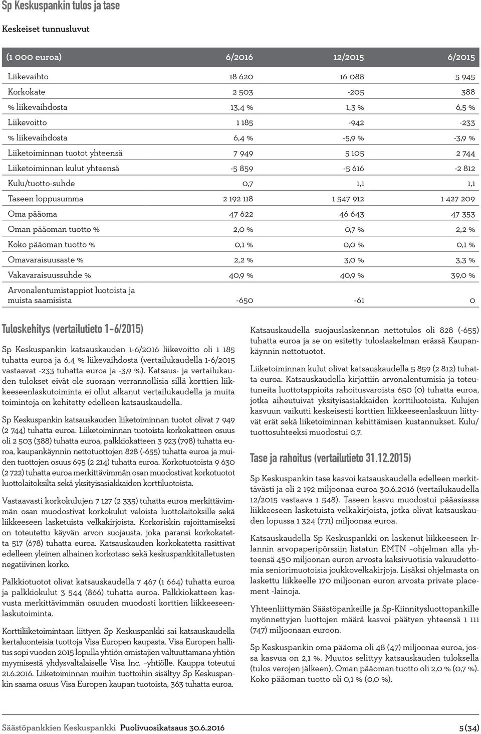192 118 1 547 912 1 427 209 Oma pääoma 47 622 46 643 47 353 Oman pääoman tuotto % 2,0 % 0,7 % 2,2 % Koko pääoman tuotto % 0,1 % 0,0 % 0,1 % Omavaraisuusaste % 2,2 % 3,0 % 3,3 % Vakavaraisuussuhde %