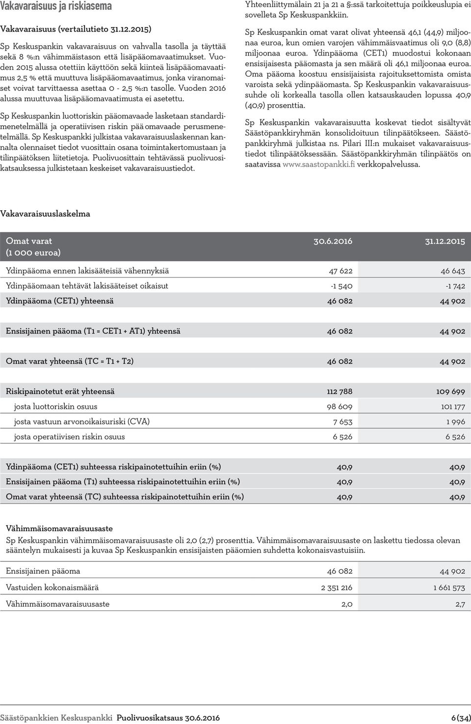 Vuoden 2016 alussa muuttuvaa lisäpääomavaatimusta ei asetettu. Sp Keskuspankin luottoriskin pääomavaade lasketaan standardimenetelmällä ja operatiivisen riskin pää omavaade perusmenetelmällä.