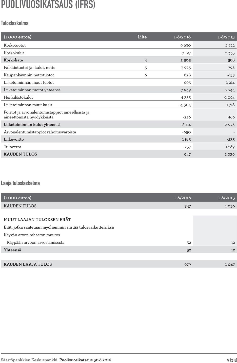 arvonalentumistappiot aineellisista ja aineettomista hyödykkeistä -256-166 Liiketoiminnan kulut yhteensä -6 114-2 978 Arvonalentumistappiot rahoitusvaroista -650 - Liikevoitto 1 185-233 Tuloverot