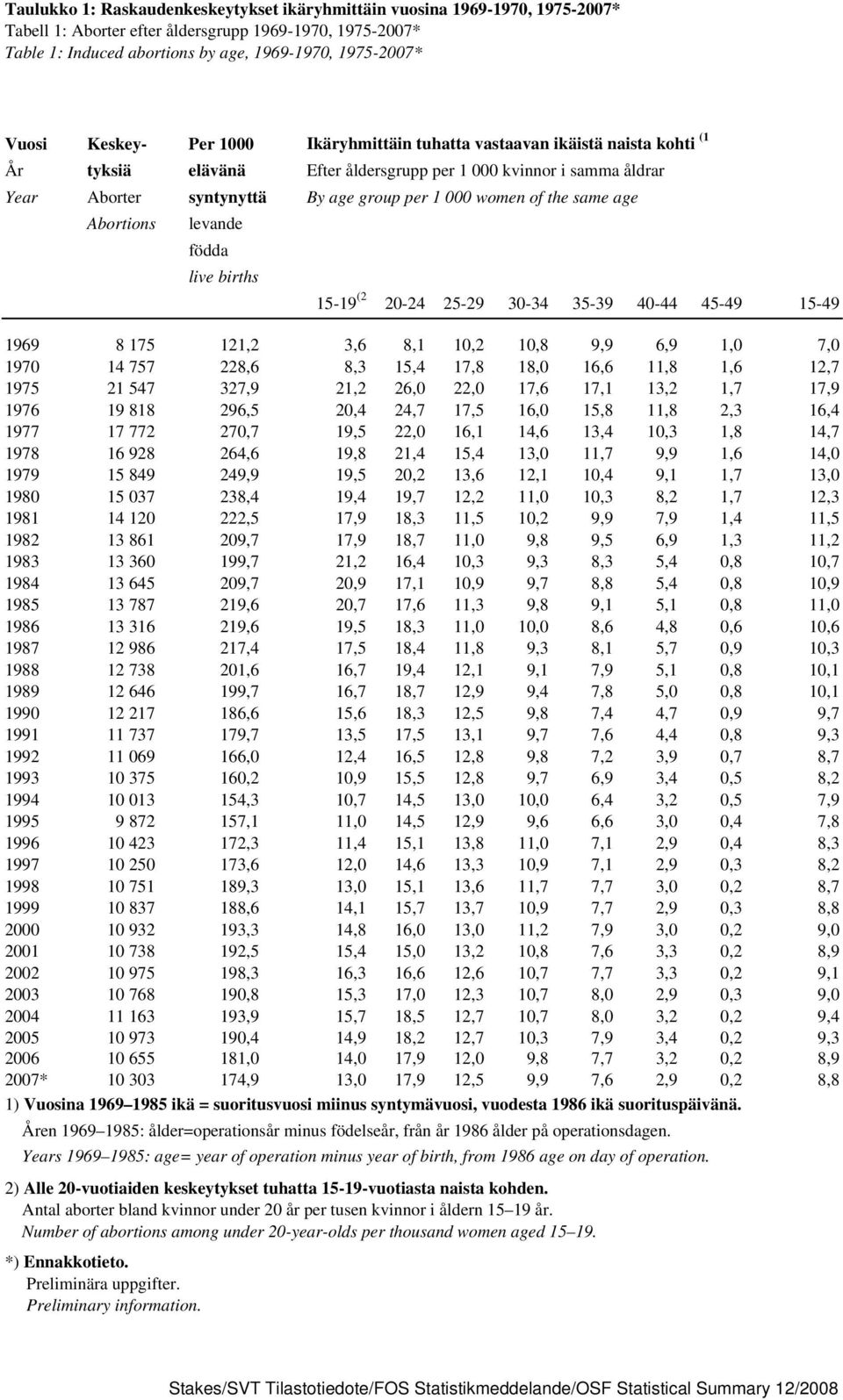 the same age Abortions levande födda live births 15-19 (2 20-24 25-29 30-34 35-39 40-44 45-49 15-49 1969 8 175 121,2 3,6 8,1 10,2 10,8 9,9 6,9 1,0 7,0 1970 14 757 228,6 8,3 15,4 17,8 18,0 16,6 11,8