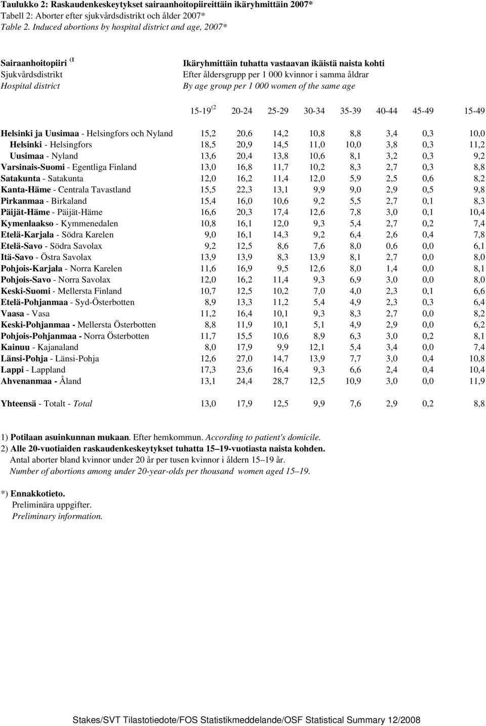 i samma åldrar By age group per 1 000 women of the same age 15-19 (2 20-24 25-29 30-34 35-39 40-44 45-49 15-49 Helsinki ja Uusimaa - Helsingfors och Nyland 15,2 20,6 14,2 10,8 8,8 3,4 0,3 10,0