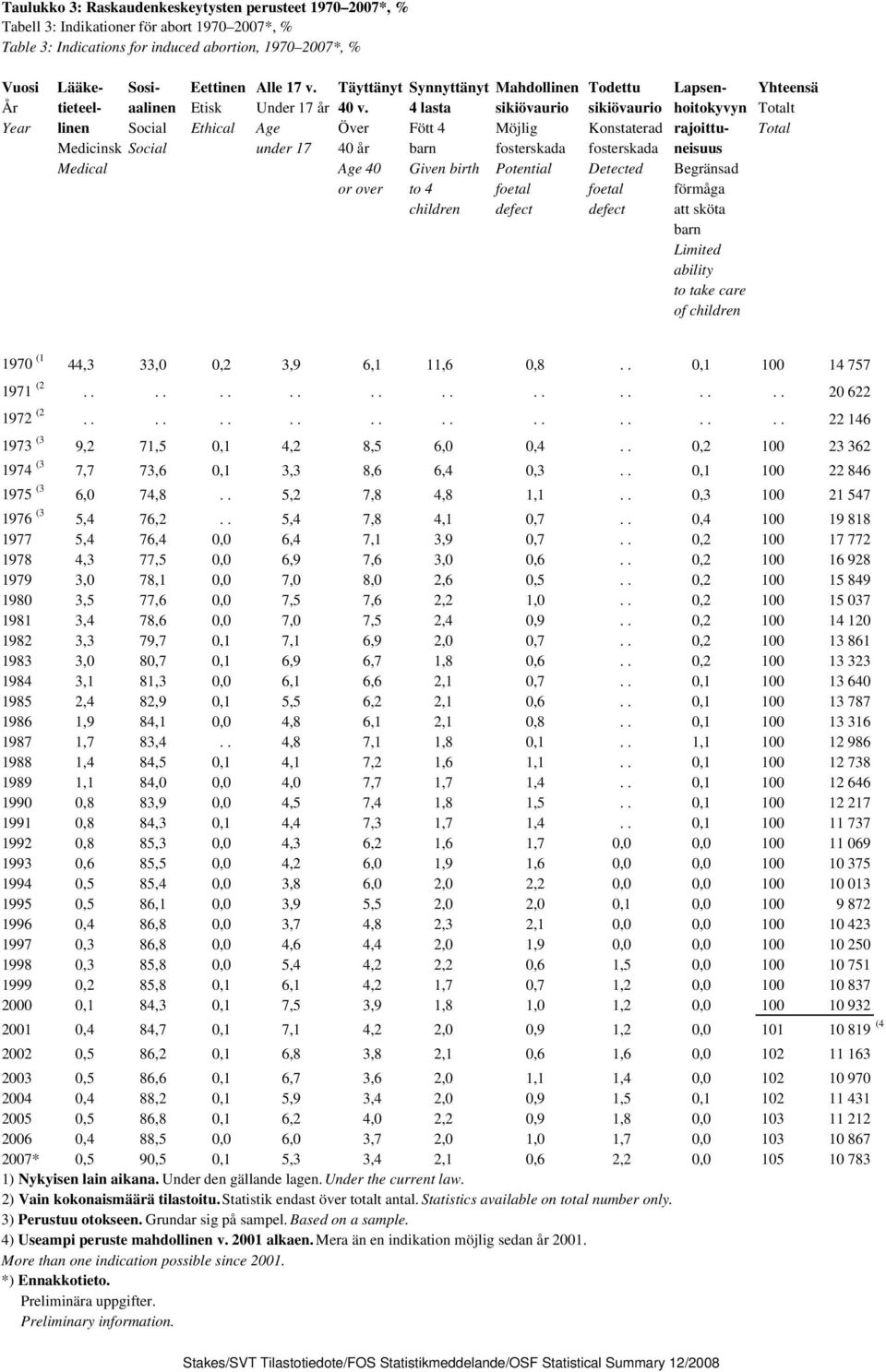 4 lasta sikiövaurio sikiövaurio hoitokyvyn Totalt Year linen Social Ethical Age Över Fött 4 Möjlig Konstaterad rajoittu- Total Medicinsk Social under 17 40 år barn fosterskada fosterskada neisuus