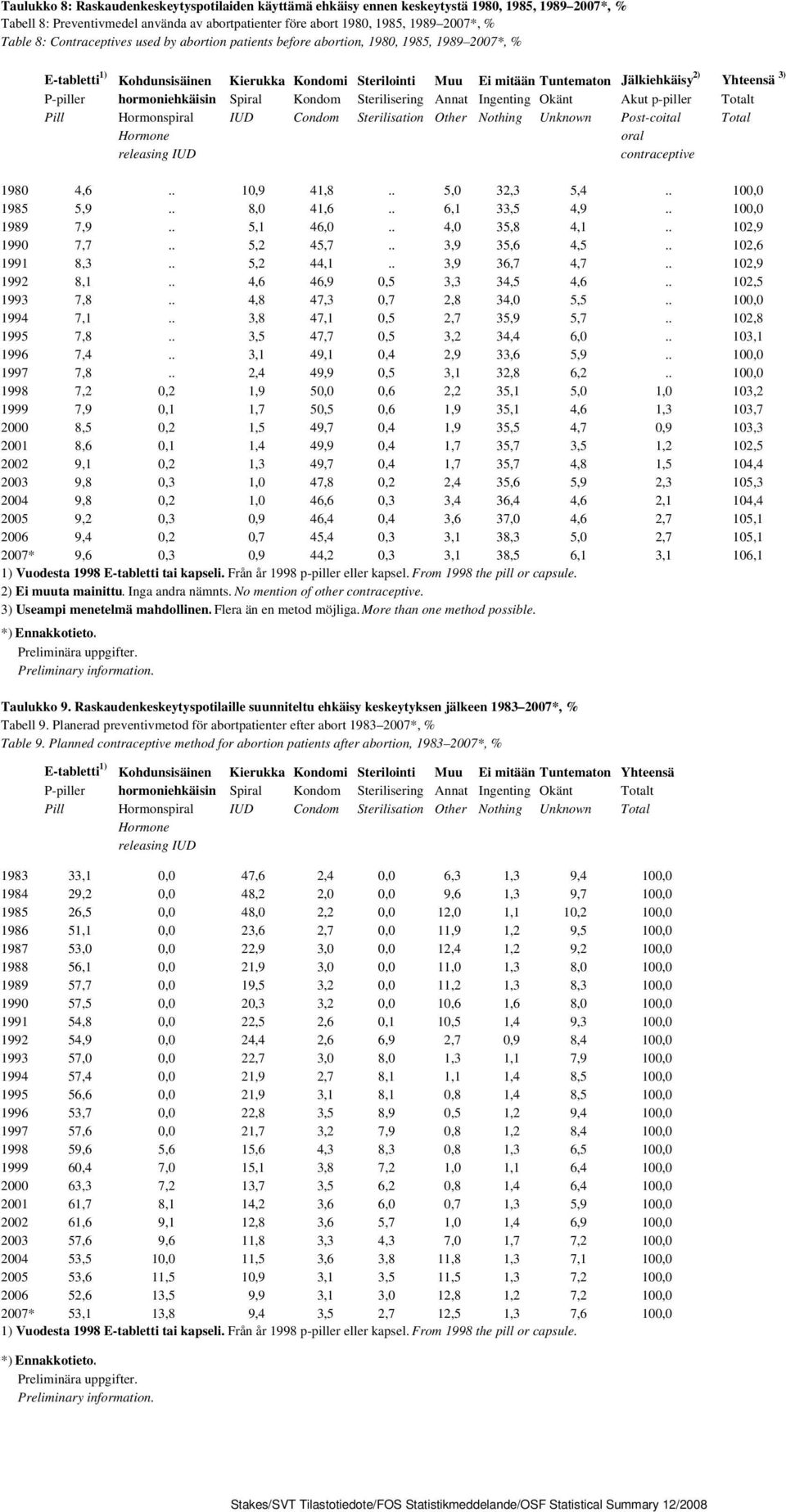 P-piller hormoniehkäisin Spiral Kondom Sterilisering Annat Ingenting Okänt Akut p-piller Totalt Pill Hormonspiral IUD Condom Sterilisation Other Nothing Unknown Post-coital Total Hormone oral