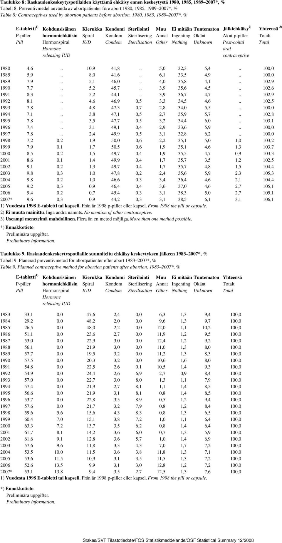 P-piller hormoniehkäisin Spiral Kondom Sterilisering Annat Ingenting Okänt Akut p-piller Totalt Pill Hormonspiral IUD Condom Sterilisation Other Nothing Unknown Post-coital Total Hormone oral