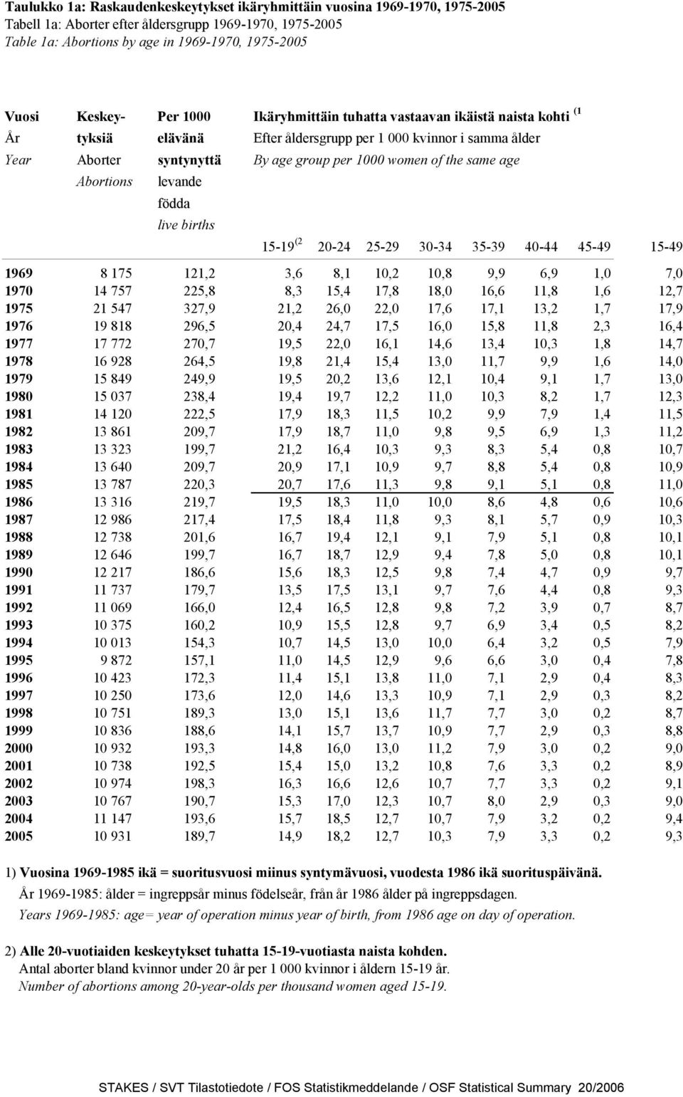 same age Abortions levande födda live births 15-19 (2 20-24 25-29 30-34 35-39 40-44 45-49 15-49 1969 8 175 121,2 3,6 8,1 10,2 10,8 9,9 6,9 1,0 7,0 1970 14 757 225,8 8,3 15,4 17,8 18,0 16,6 11,8 1,6