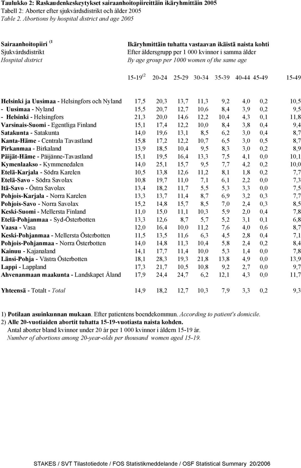 ålder By age group per 1000 women of the same age 15-19 (2 20-24 25-29 30-34 35-39 40-44 45-49 15-49 Helsinki ja Uusimaa - Helsingfors och Nyland 17,5 20,3 13,7 11,3 9,2 4,0 0,2 10,5 - Uusimaa -