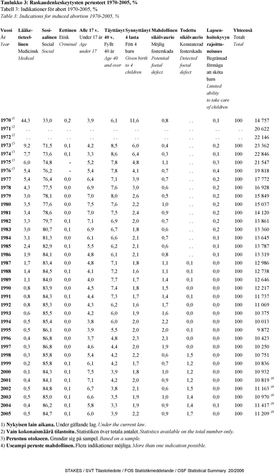 4 lasta sikiövaurio sikiövaurio hoitokyvyn Totalt Year linen Social Criminal Age Fyllt Fött 4 Möjlig Konstaterad rajoittu- Total Medicinsk Social under 17 40 år barn fosterskada fosterskada neisuus