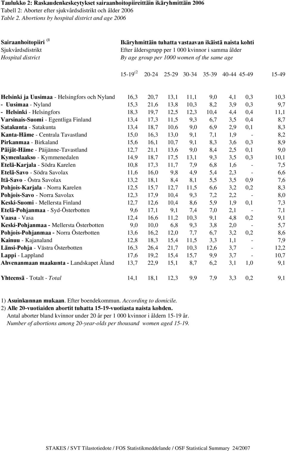 ålder By age group per 1000 women of the same age 15-19 (2 20-24 25-29 30-34 35-39 40-44 45-49 15-49 Helsinki ja Uusimaa - Helsingfors och Nyland 16,3 20,7 13,1 11,1 9,0 4,1 0,3 10,3 - Uusimaa -