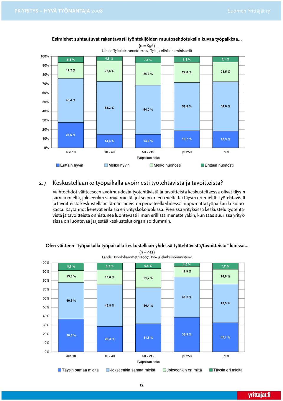 .. Lähde: Työolobarometri (n=896) 2007, Työ- ja elinkeinoministeriö 6,8 % 4,9 % 7,1 % 6,5 % 6,1 % 17,2 % 22,4 % 22,0 % 21,5 % 24,3 % 7 6 5 48,4 % 58,3 % 54,0 % 52,8 % 54,0 % 27,6 % 14,4 % 14,6 % 18,7