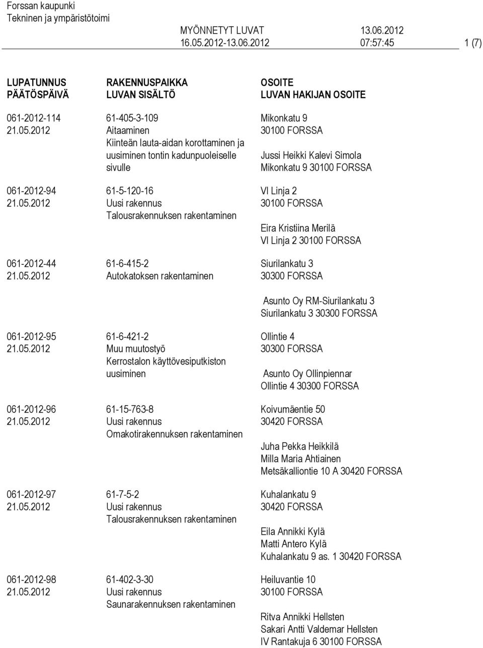 sivulle 61-5-120-16 61-6-415-2 Autokatoksen rakentaminen 61-6-421-2 Muu muutostyö Kerrostalon käyttövesiputkiston uusiminen 61-15-763-8 Omakotirakennuksen rakentaminen 61-7-5-2 61-402-3-30