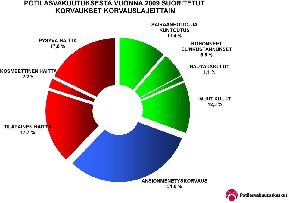 SAIRAANHOITO- JA KUNTOUTUS 11,4 % KOHONNEET ELINKUSTANNUKSET 5,9 %