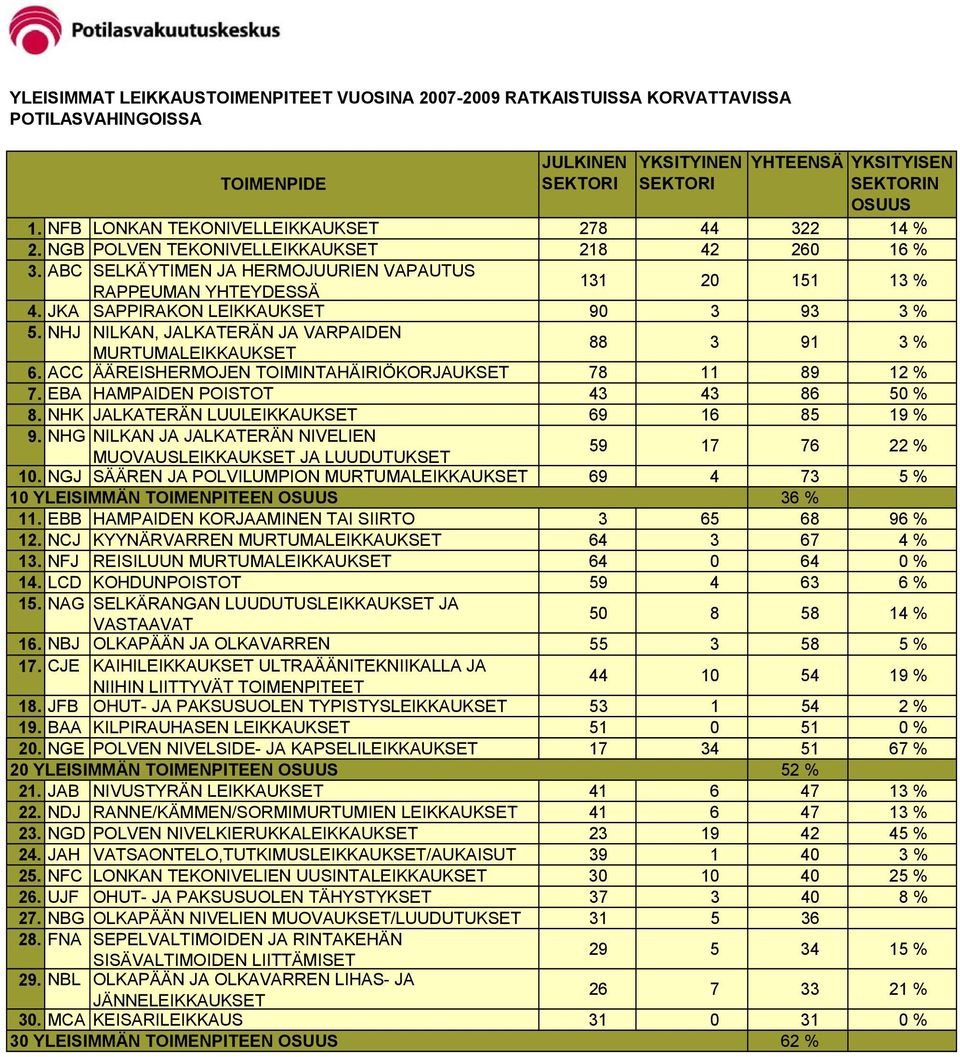 JKA SAPPIRAKON LEIKKAUKSET 90 3 93 3 % 5. NHJ NILKAN, JALKATERÄN JA VARPAIDEN MURTUMALEIKKAUKSET 88 3 91 3 % 6. ACC ÄÄREISHERMOJEN TOIMINTAHÄIRIÖKORJAUKSET 78 11 89 12 % 7.