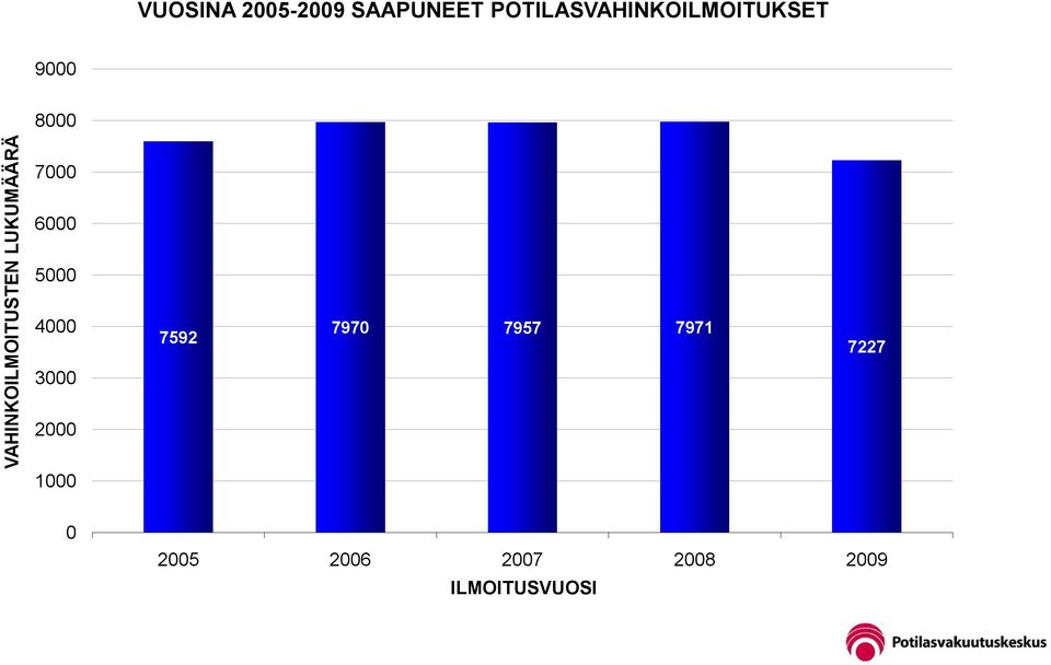 VAHINKO OILMOITUSTEN LUKUMÄÄRÄ 7000 6000