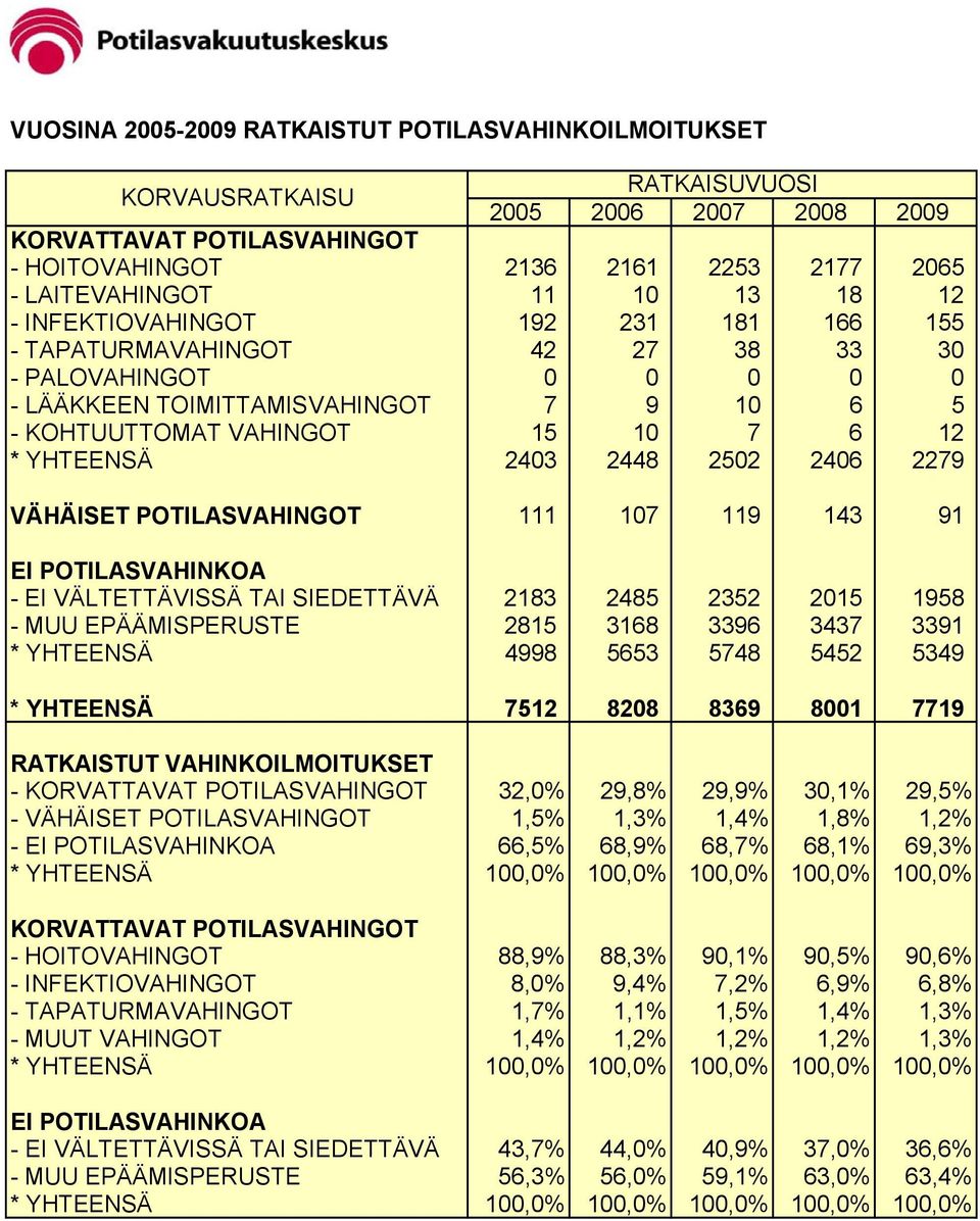 2502 2406 2279 VÄHÄISET POTILASVAHINGOT 111 107 119 143 91 EI POTILASVAHINKOA - EI VÄLTETTÄVISSÄ TAI SIEDETTÄVÄ 2183 2485 2352 2015 1958 - MUU EPÄÄMISPERUSTE 2815 3168 3396 3437 3391 * YHTEENSÄ 4998