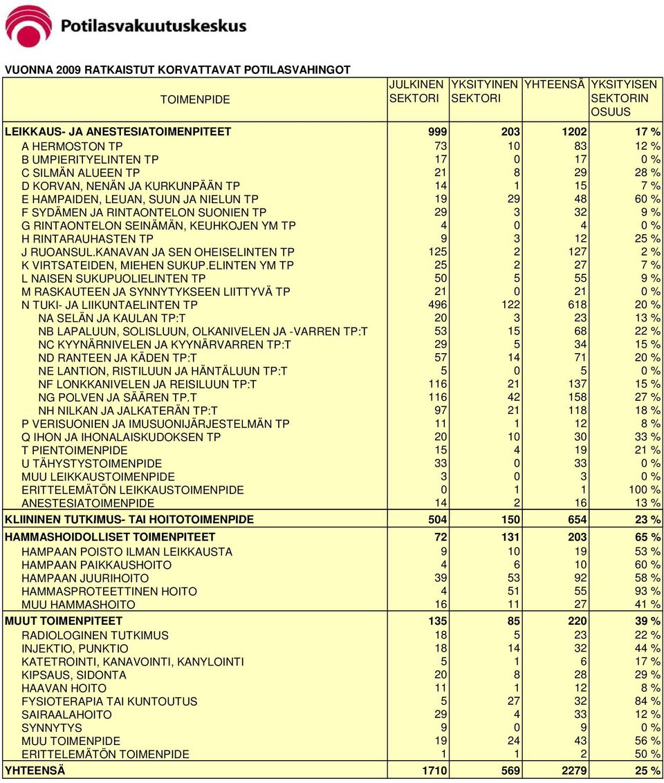 RINTAONTELON SUONIEN TP 29 3 32 9 % G RINTAONTELON SEINÄMÄN, KEUHKOJEN YM TP 4 0 4 0 % H RINTARAUHASTEN TP 9 3 12 25 % J RUOANSUL.