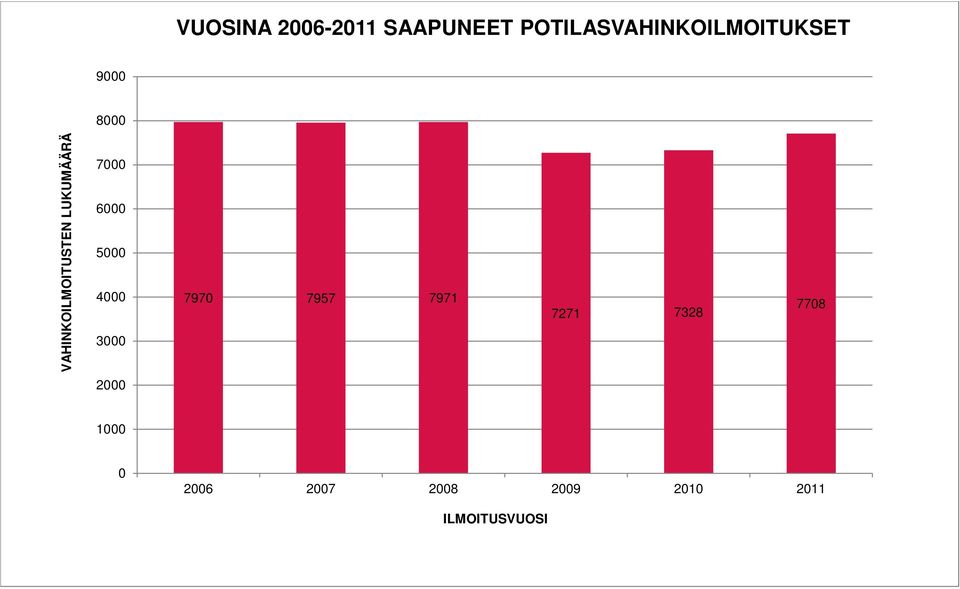 VAHINKOILMOITUSTEN LUKUMÄÄRÄ 7000 6000 5000