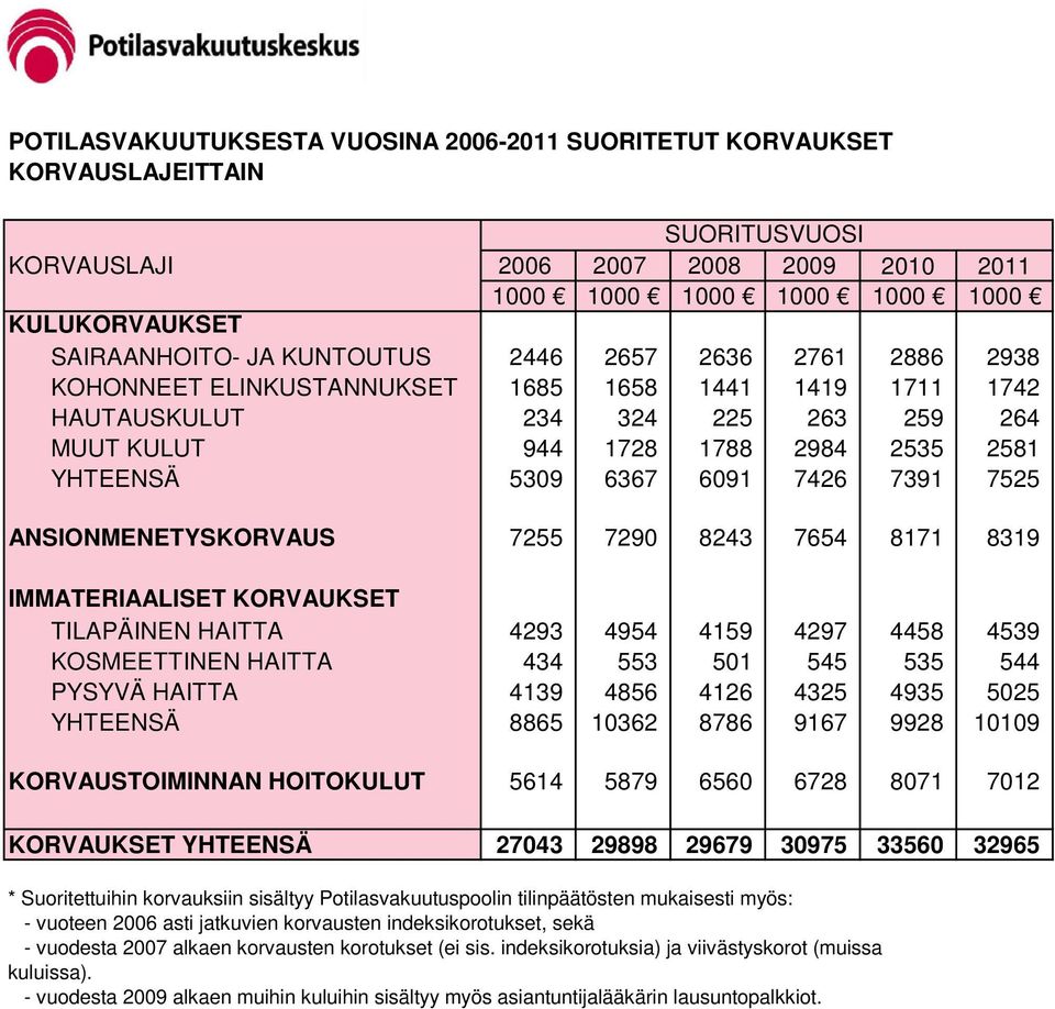 ANSIONMENETYSKORVAUS 7255 7290 8243 7654 8171 8319 IMMATERIAALISET KORVAUKSET TILAPÄINEN HAITTA 4293 4954 4159 4297 4458 4539 KOSMEETTINEN HAITTA 434 553 501 545 535 544 PYSYVÄ HAITTA 4139 4856 4126