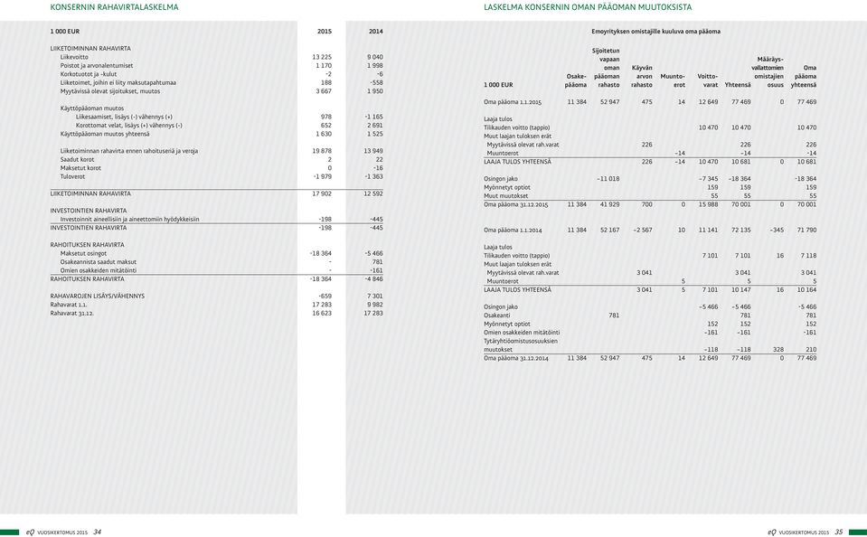 oman pääoman rahasto Käyvän arvon rahasto Määräysvallattomien omistajien Yhteensä osuus Voittovarat Oma pääoma yhteensä Käyttöpääoman muutos Liikesaamiset, lisäys () vähennys (+) Korottomat velat,
