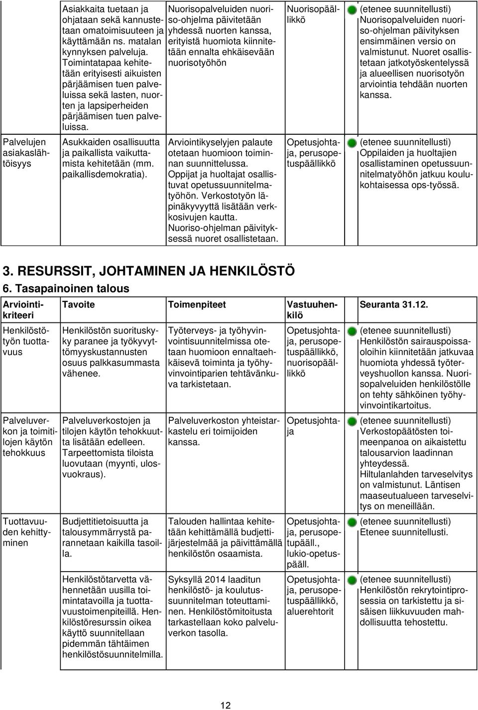 Nuorisopalveluiden nuoriso-ohjelma päivitetään yhdessä nuorten kanssa, erityistä huomiota kiinnitetään ennalta ehkäisevään nuorisotyöhön Nuorisopäällikkö Nuorisopalveluiden nuoriso-ohjelman