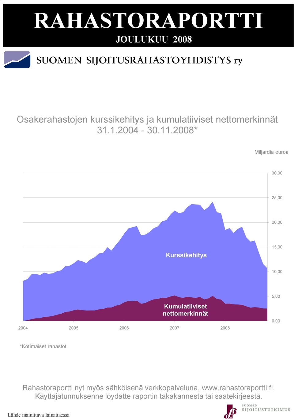 2006 2007 2008 5,00 0,00 *Kotimaiset rahastot Rahastoraportti nyt myös sähköisenä verkkopalveluna, www.