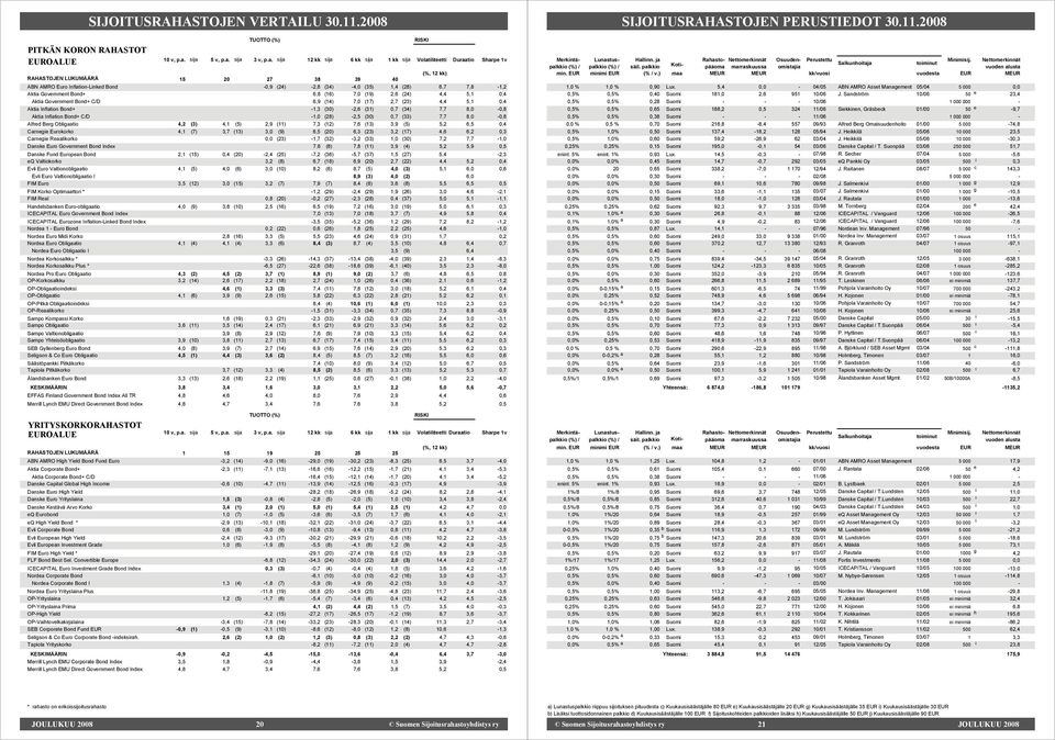 (35) 1,4 (28) 6,7 7,8 1,2 Aktia Government Bond+ 6,8 (16) 7,0 (19) 2,6 (24) 4,4 5,1 0,4 Aktia Government Bond+ C/D 6,9 (14) 7,0 (17) 2,7 (23) 4,4 5,1 0,4 Aktia Inflation Bond+ 1,3 (30) 2,6 (31) 0,7