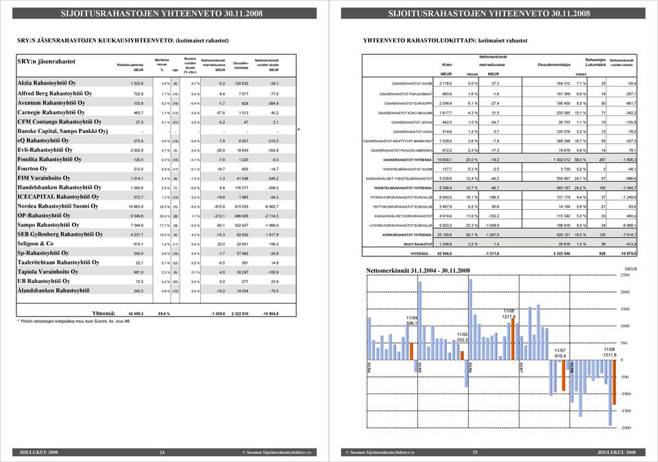 marraskuussa Osuudenomistajia Nettomerkinnät MEUR % sija alusta MEUR (% yks.