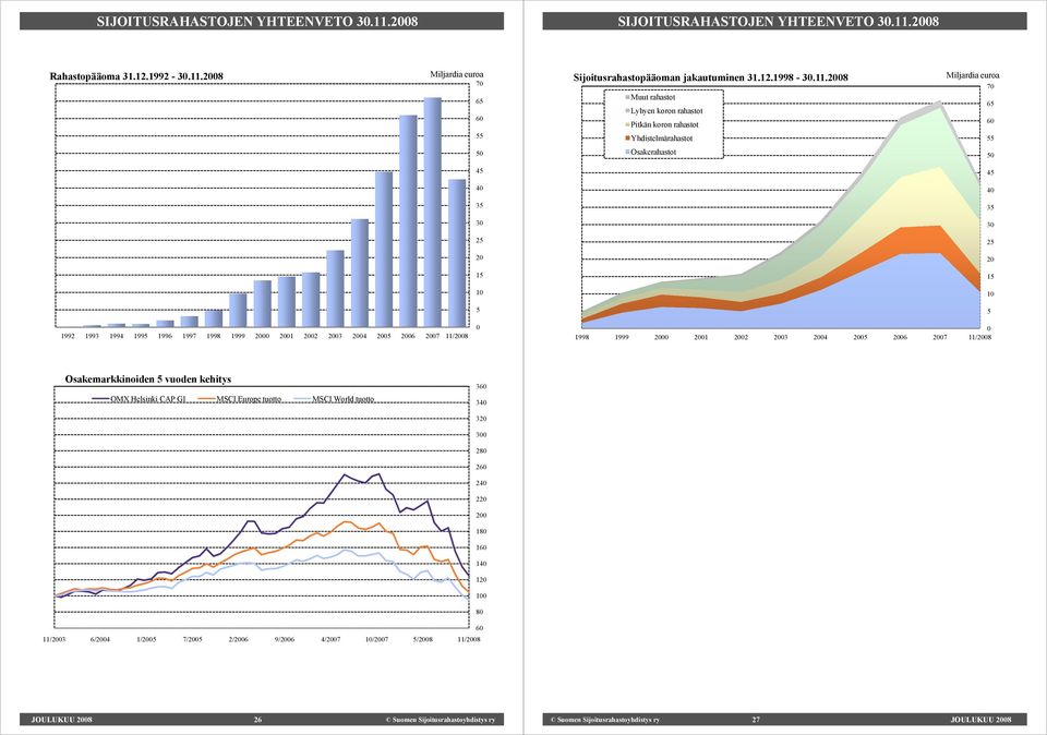 2008 Miljardia euroa 70 65 60 55 Sijoitusrahastopääoman jakautuminen 31.12.1998 30.11.