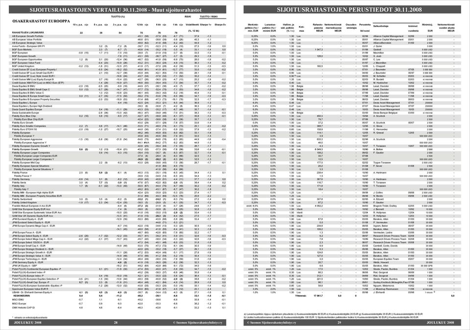 (39) 5,6 (26) 45,3 1,1 AB European Strategic Value 48,9 (62) 41,6 (58) 6,2 (40) 44,9 1,2 Aviva Funds European SRI P1 3,2 (5) 7,2 (8) 39,7 (11) 32,3 (11) 4,4 (10) 27,5 1,6 0,0 BGF EuroMarkets 2,3 (7)