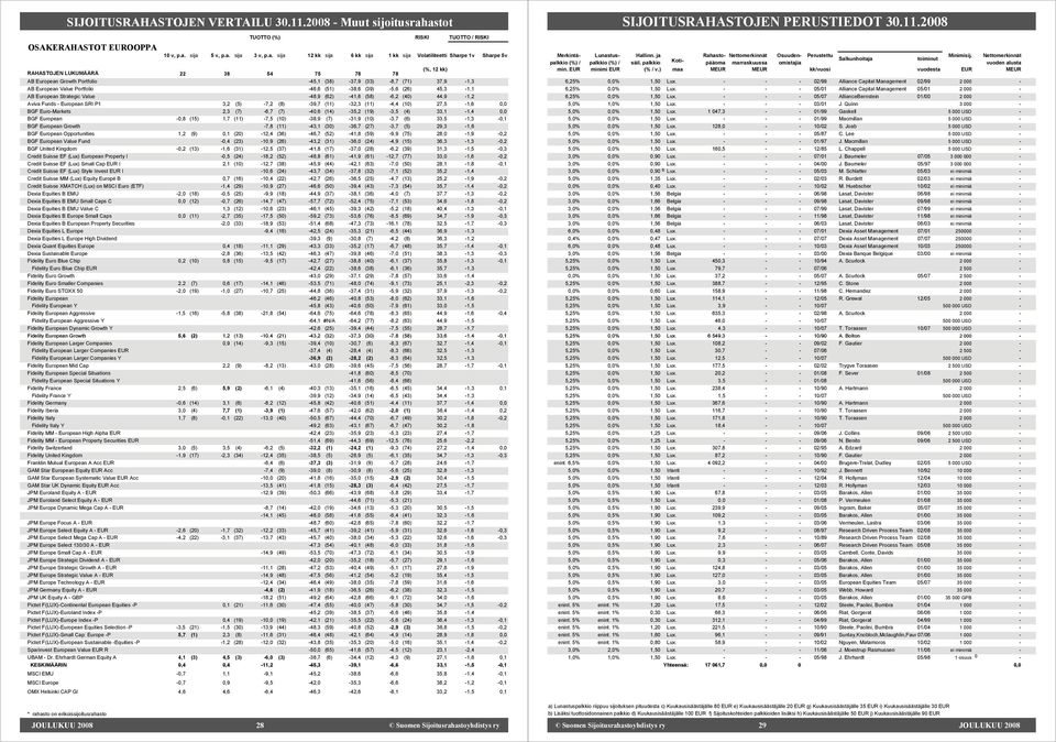 (39) 5,6 (26) 45,3 1,1 AB European Strategic Value 48,9 (62) 41,6 (58) 6,2 (40) 44,9 1,2 Aviva Funds European SRI P1 3,2 (5) 7,2 (8) 39,7 (11) 32,3 (11) 4,4 (10) 27,5 1,6 0,0 BGF EuroMarkets 2,3 (7)