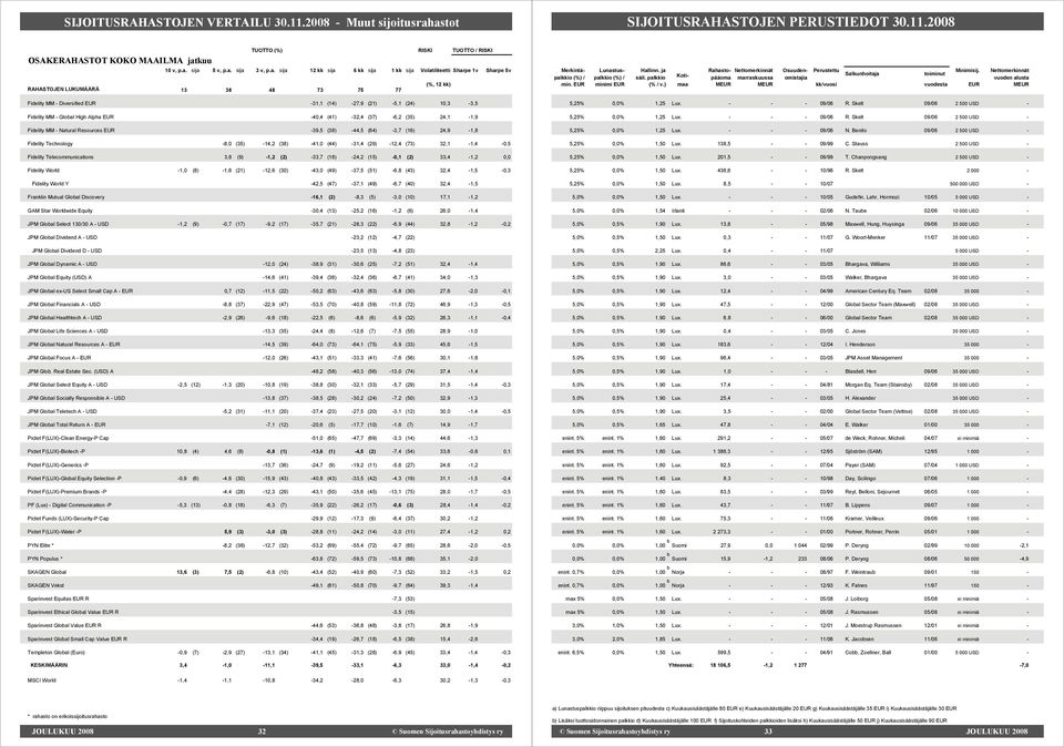 40,4 (41) 32,4 (37) 6,2 (35) 24,1 1,9 Fidelity MM Natural Resources EUR 39,5 (38) 44,5 (64) 3,7 (16) 24,9 1,8 Fidelity Technology 8,0 (35) 14,2 (38) 41,0 (44) 31,4 (29) 12,4 (73) 32,1 1,4 0,5